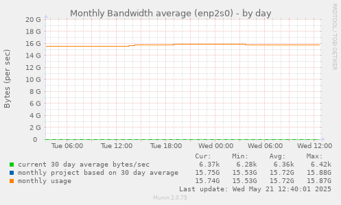 Monthly Bandwidth average (enp2s0)