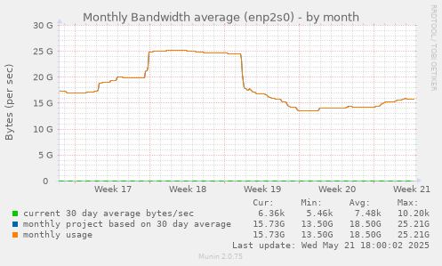 Monthly Bandwidth average (enp2s0)