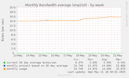 Monthly Bandwidth average (enp2s0)