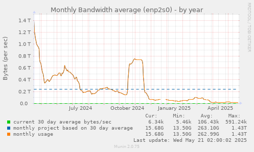 Monthly Bandwidth average (enp2s0)