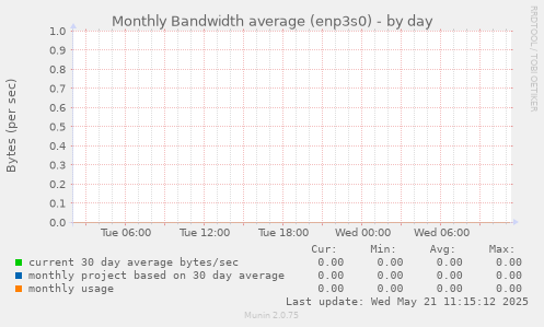 Monthly Bandwidth average (enp3s0)