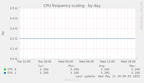 CPU frequency scaling
