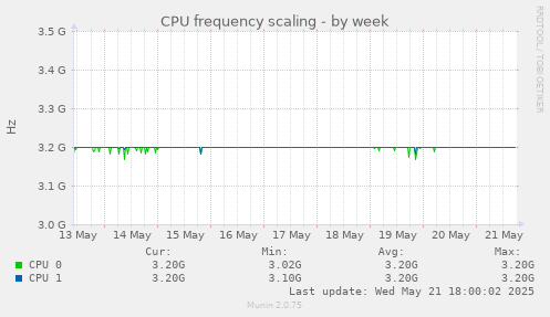 CPU frequency scaling