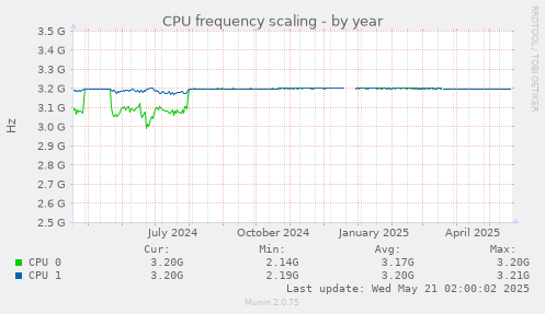 CPU frequency scaling