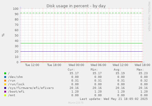 Disk usage in percent