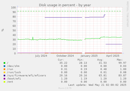 Disk usage in percent