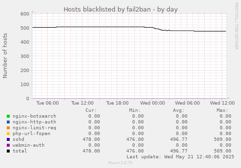 Hosts blacklisted by fail2ban