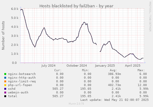 yearly graph