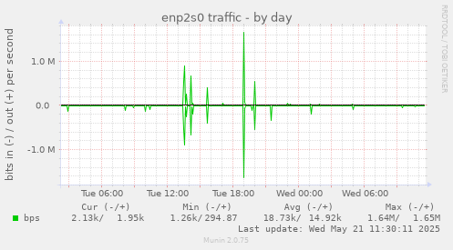 enp2s0 traffic