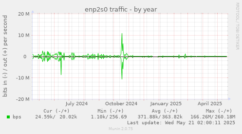 enp2s0 traffic