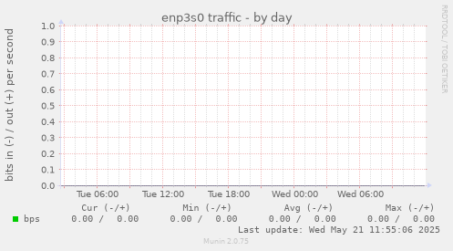 enp3s0 traffic