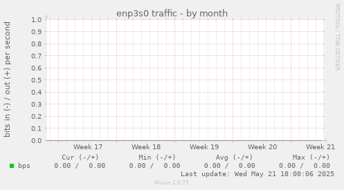 enp3s0 traffic