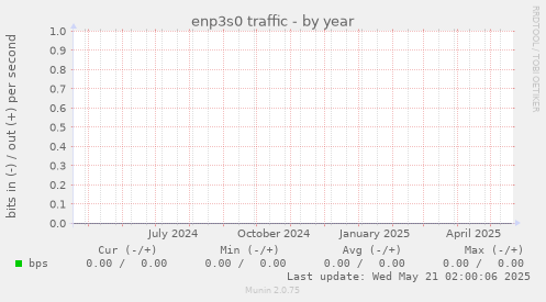 enp3s0 traffic