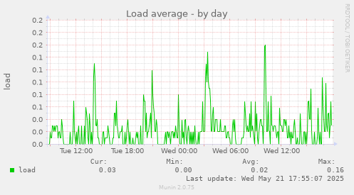 Load average