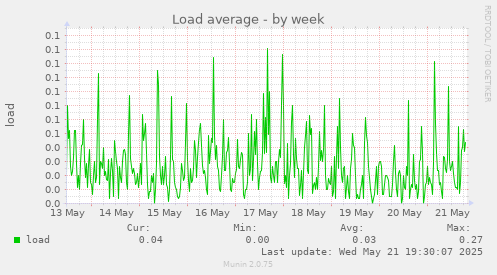 Load average