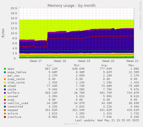 monthly graph