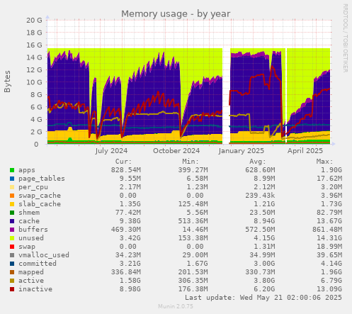 Memory usage