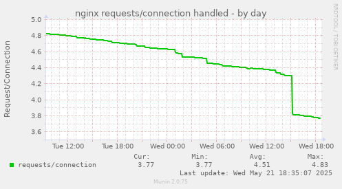 nginx requests/connection handled