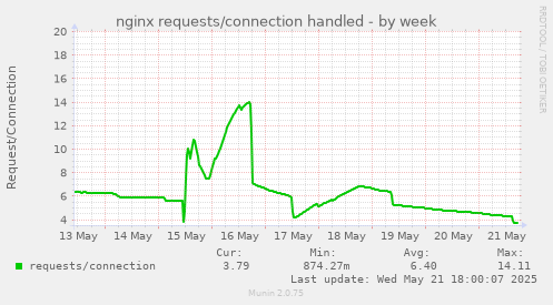nginx requests/connection handled