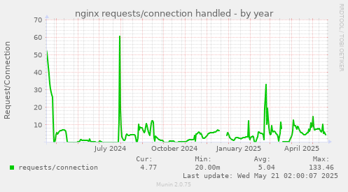 nginx requests/connection handled