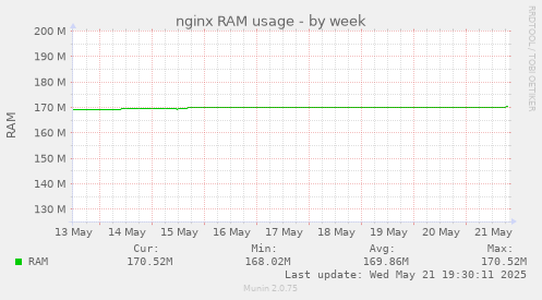 nginx RAM usage