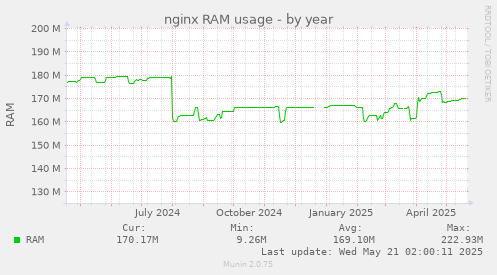 nginx RAM usage