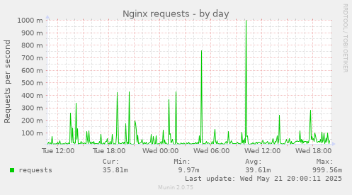 Nginx requests