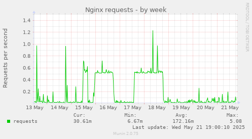 Nginx requests
