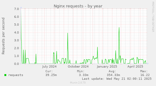Nginx requests
