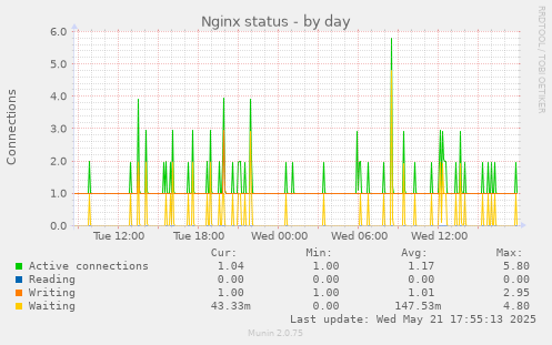 Nginx status