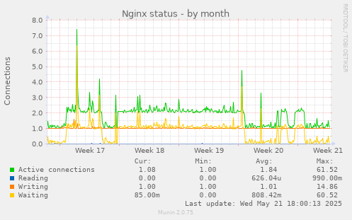 Nginx status