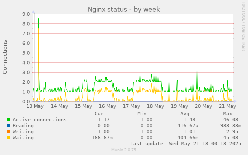 Nginx status