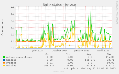 Nginx status