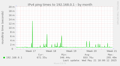 IPv4 ping times to 192.168.0.1
