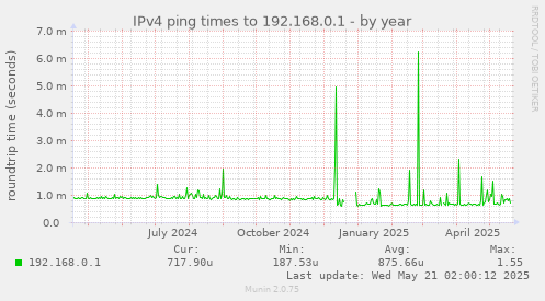 IPv4 ping times to 192.168.0.1