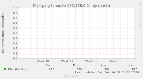 IPv4 ping times to 192.168.0.2