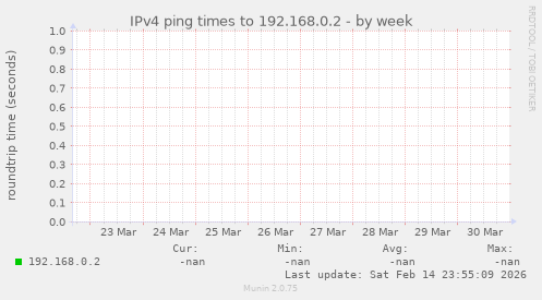 IPv4 ping times to 192.168.0.2