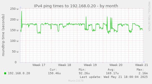 IPv4 ping times to 192.168.0.20