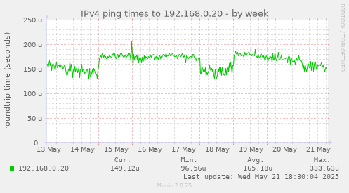 IPv4 ping times to 192.168.0.20