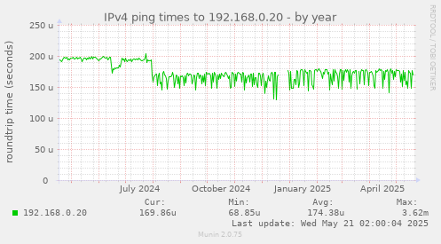 IPv4 ping times to 192.168.0.20