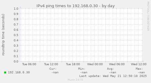IPv4 ping times to 192.168.0.30