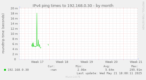 IPv4 ping times to 192.168.0.30