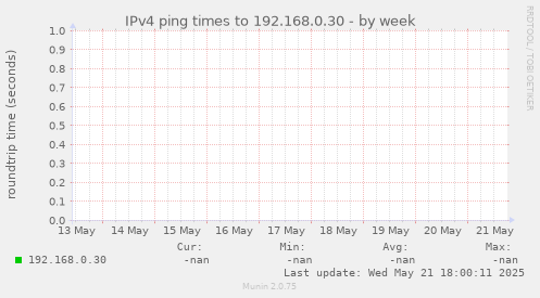 IPv4 ping times to 192.168.0.30
