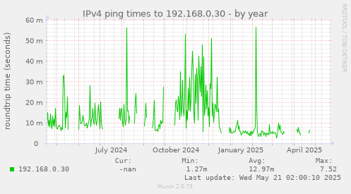 IPv4 ping times to 192.168.0.30