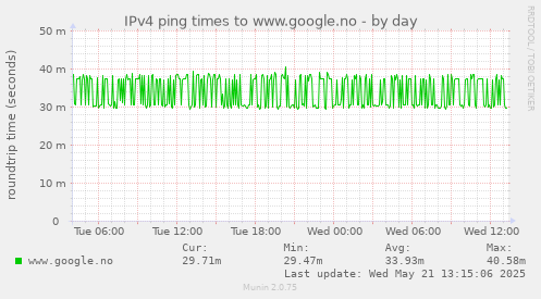 IPv4 ping times to www.google.no