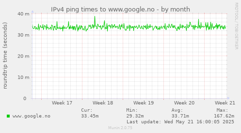 IPv4 ping times to www.google.no