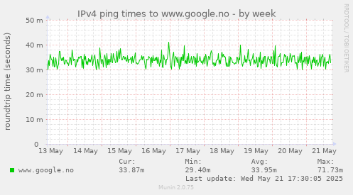 IPv4 ping times to www.google.no