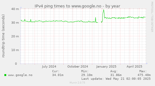 IPv4 ping times to www.google.no