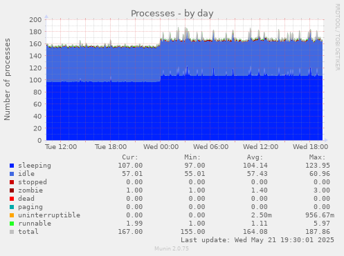 Processes