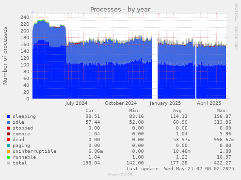 Processes